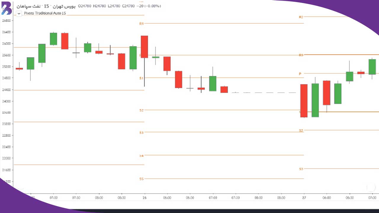 بهترین اندیکاتورهای TradingView