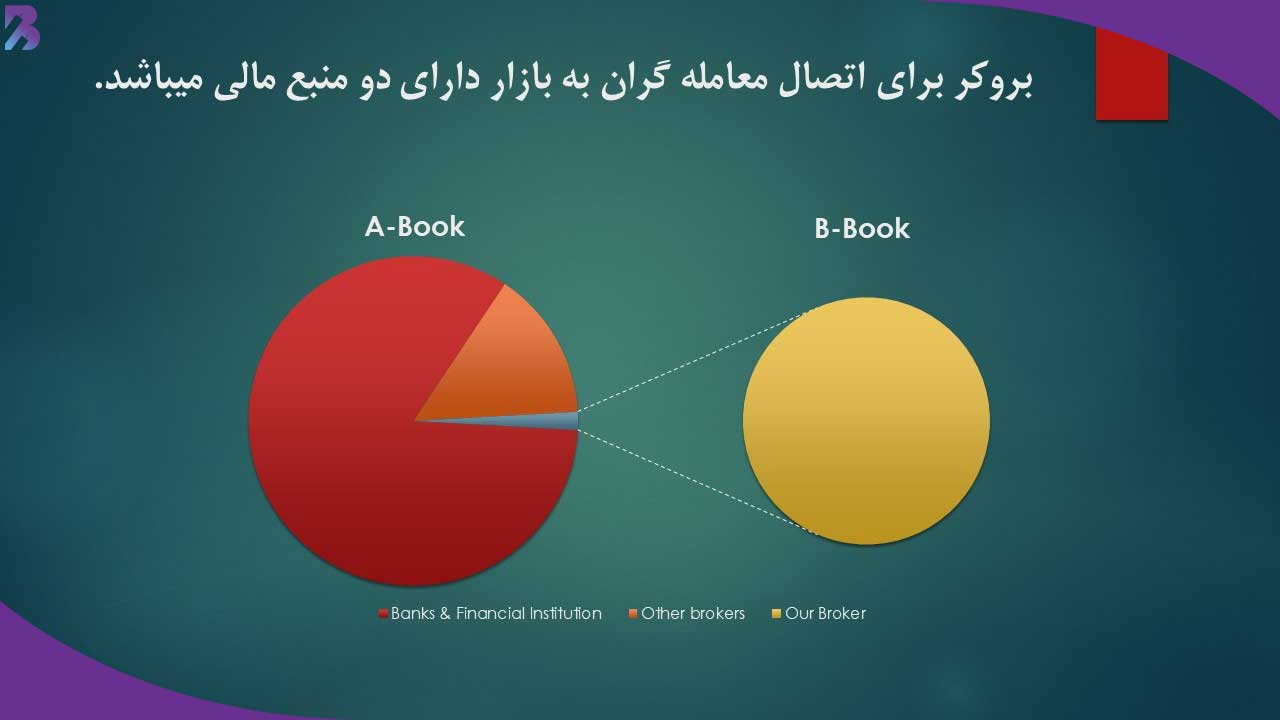 چگونه میتوان بروکر تاسیس کرد؟