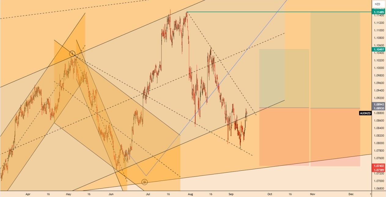 تحلیل AUDNZD