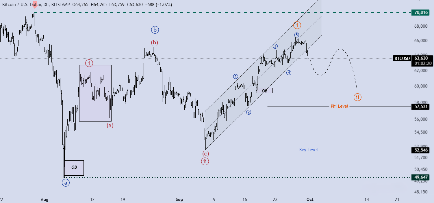 تحلیل BTCUSD