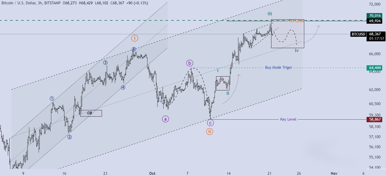 تحلیل BTCUSD