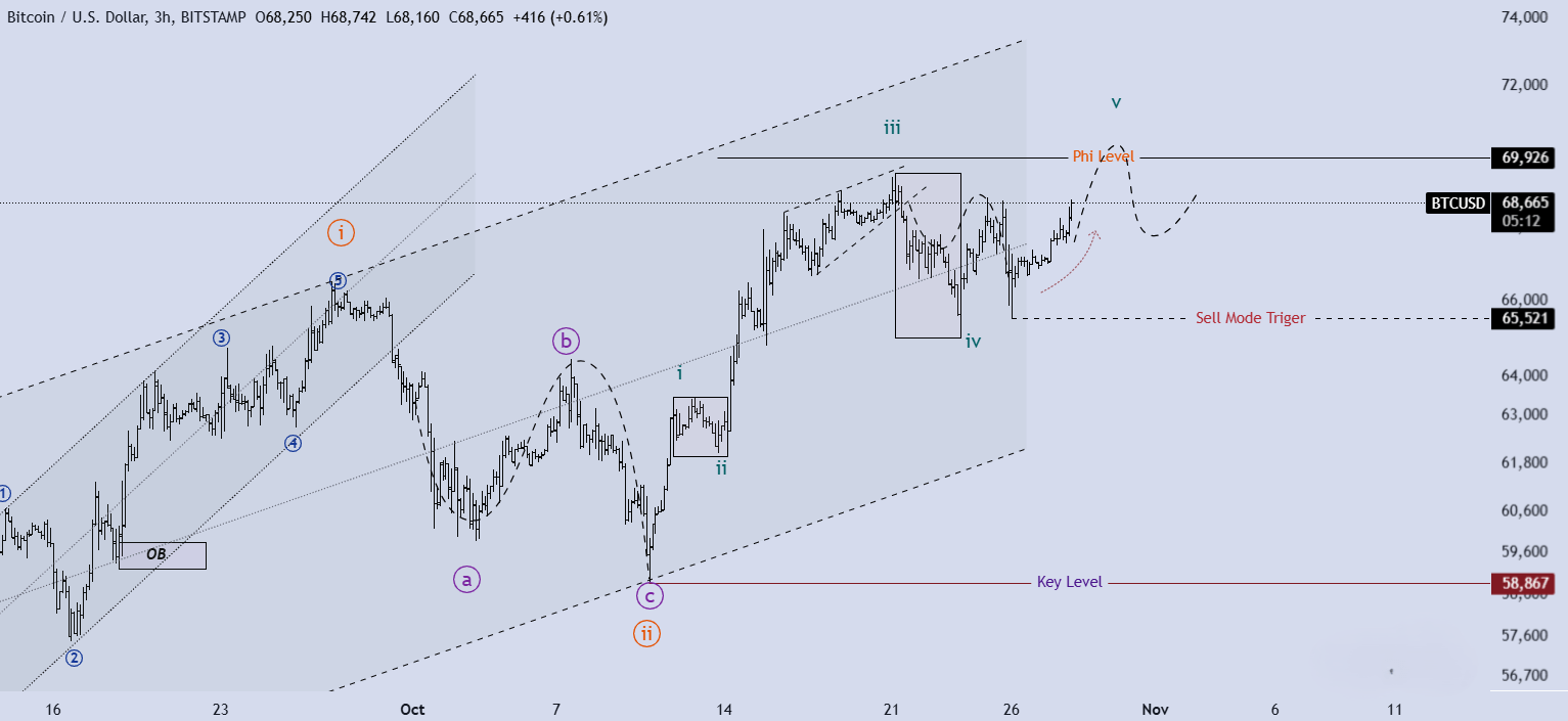 تحلیل BTCUSD