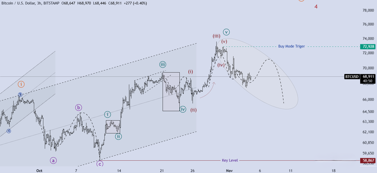 تحلیل BTCUSD