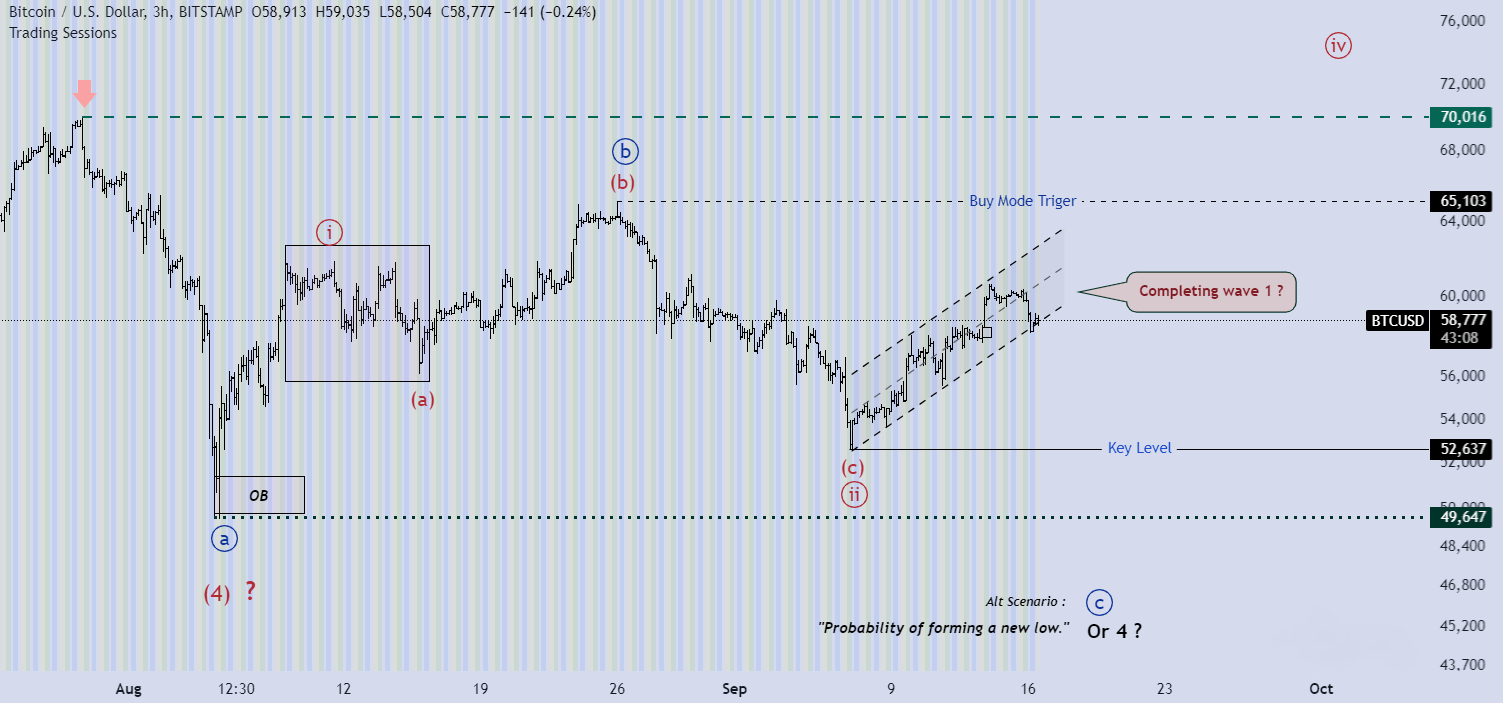 تحلیل جفت ارز BTCUSD