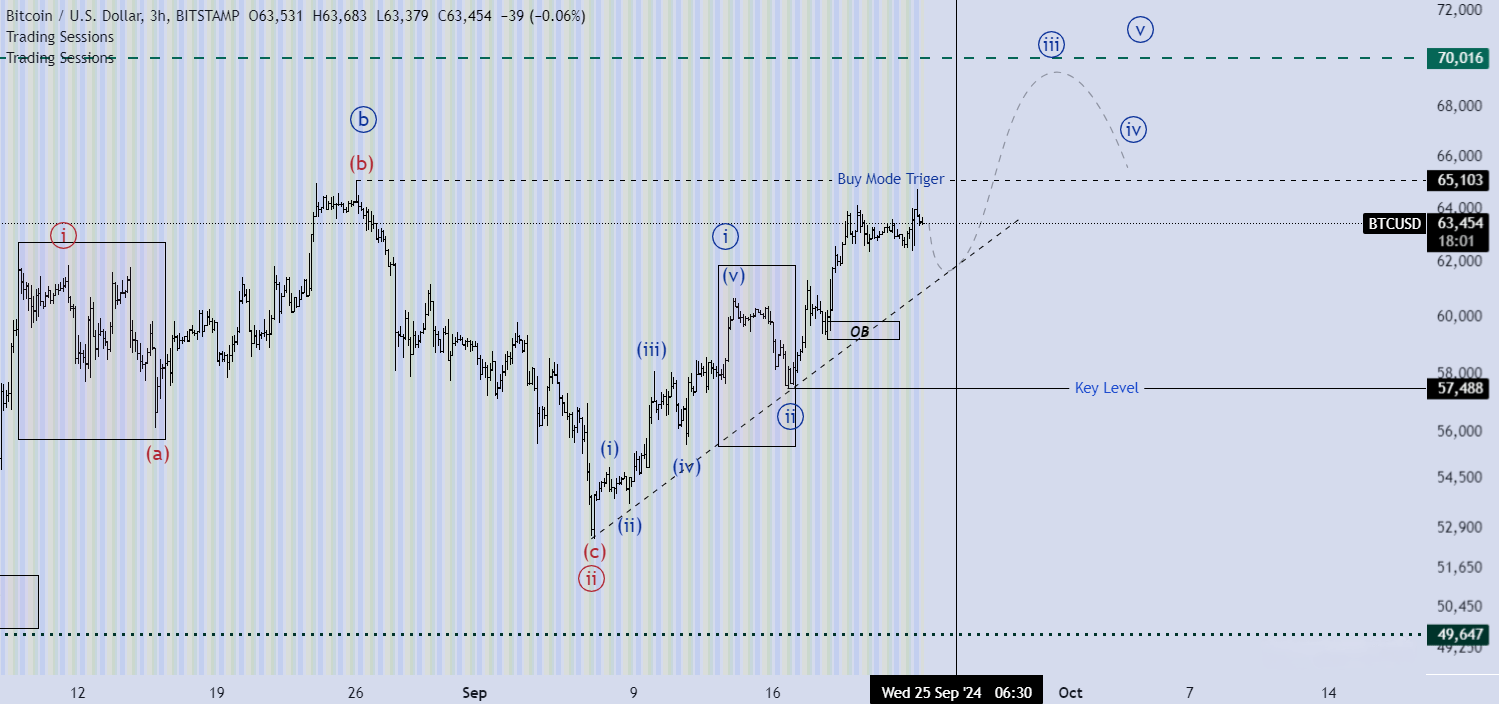 تحلیل BTCUSD