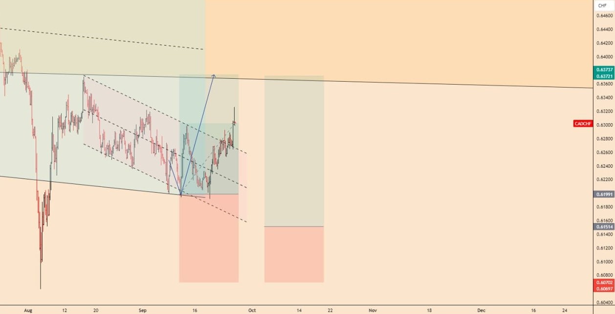 تحلیل CADCHF