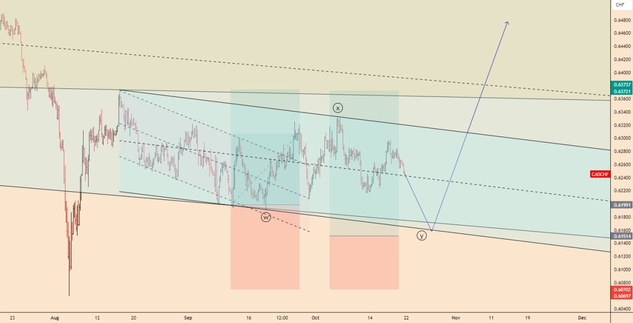 تحلیل CADCHF