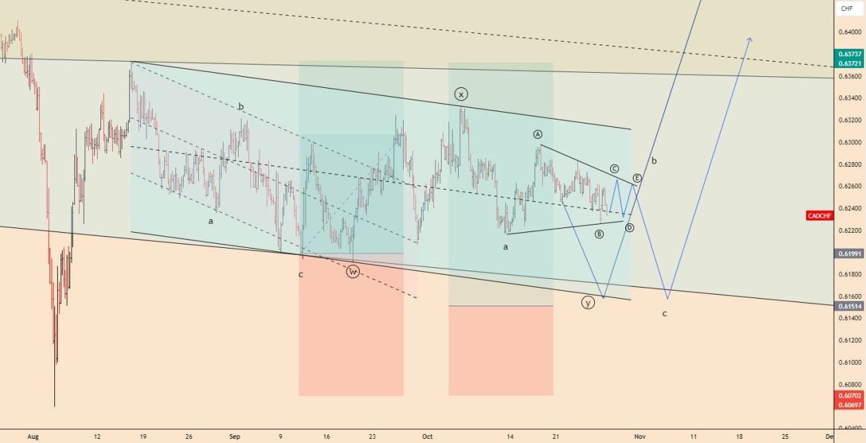 تحلیل CADCHF