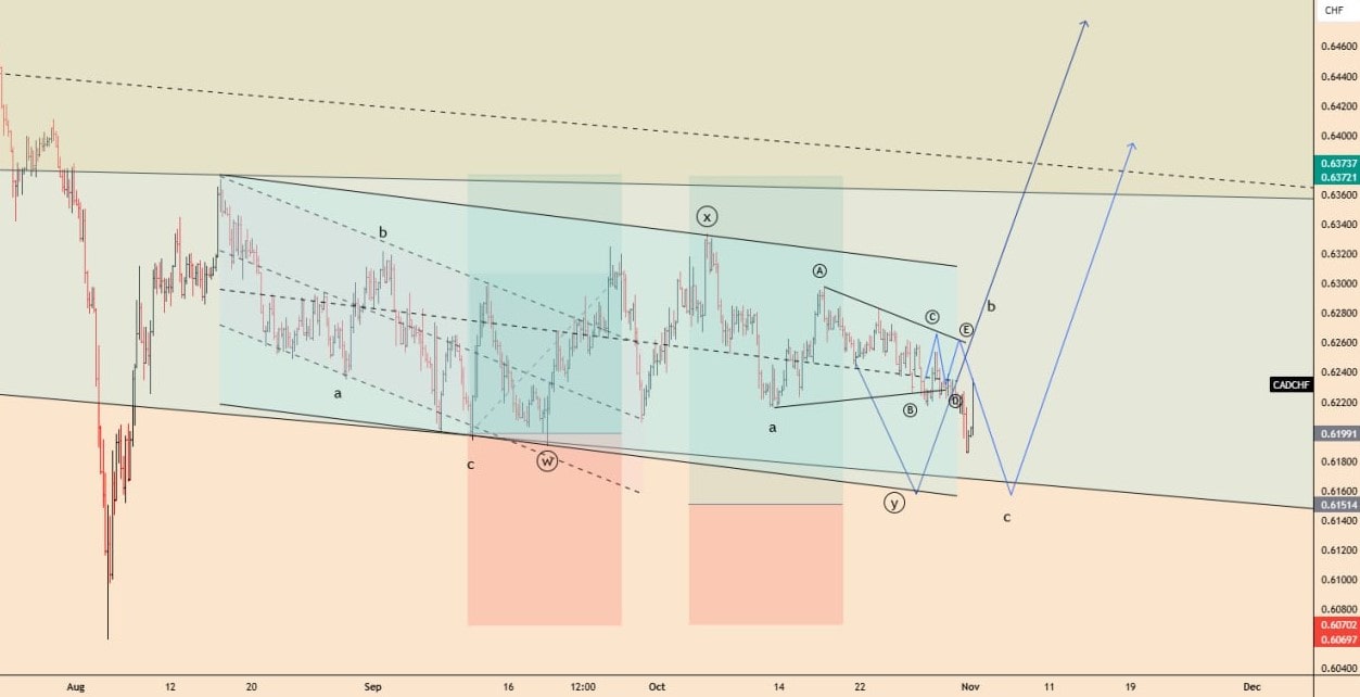 تحلیل CADCHF