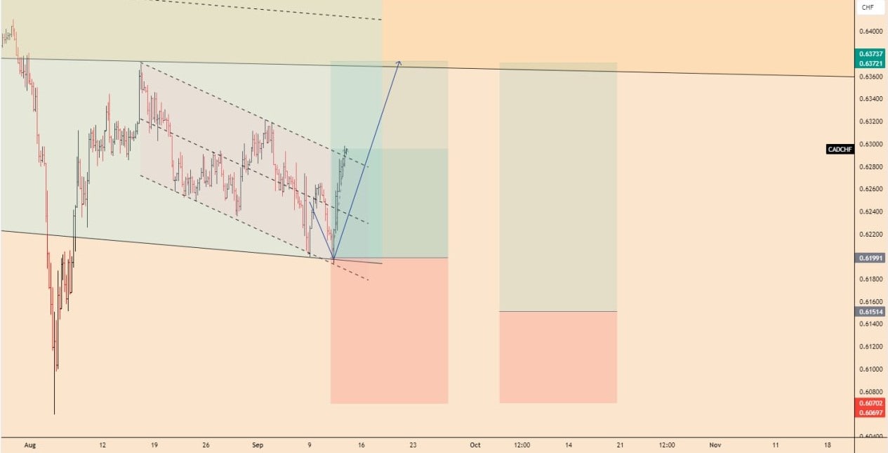 تحلیل CADCHF