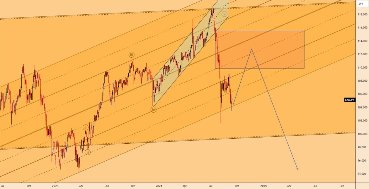 تحلیل CADJPY