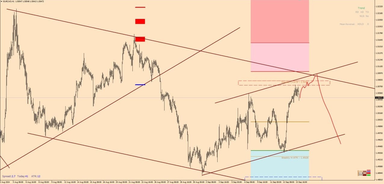 تحلیل جفت ارز EURCAD