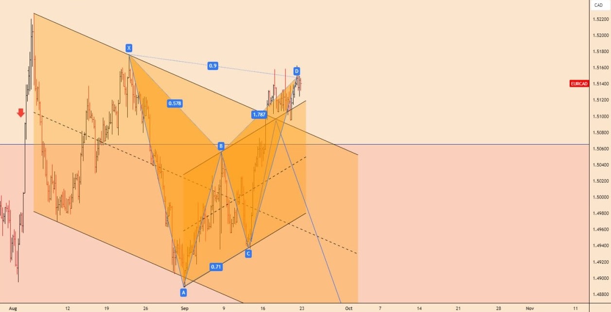 تحلیل جفت ارز EURCAD