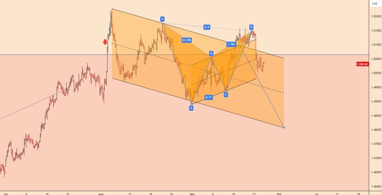 تحلیل EURCAD