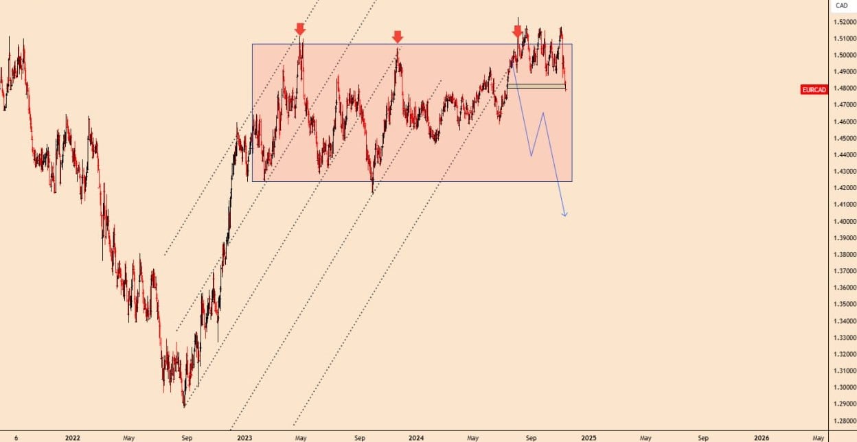 تحلیل EURCAD