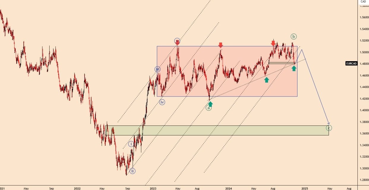 تحلیل EURCAD