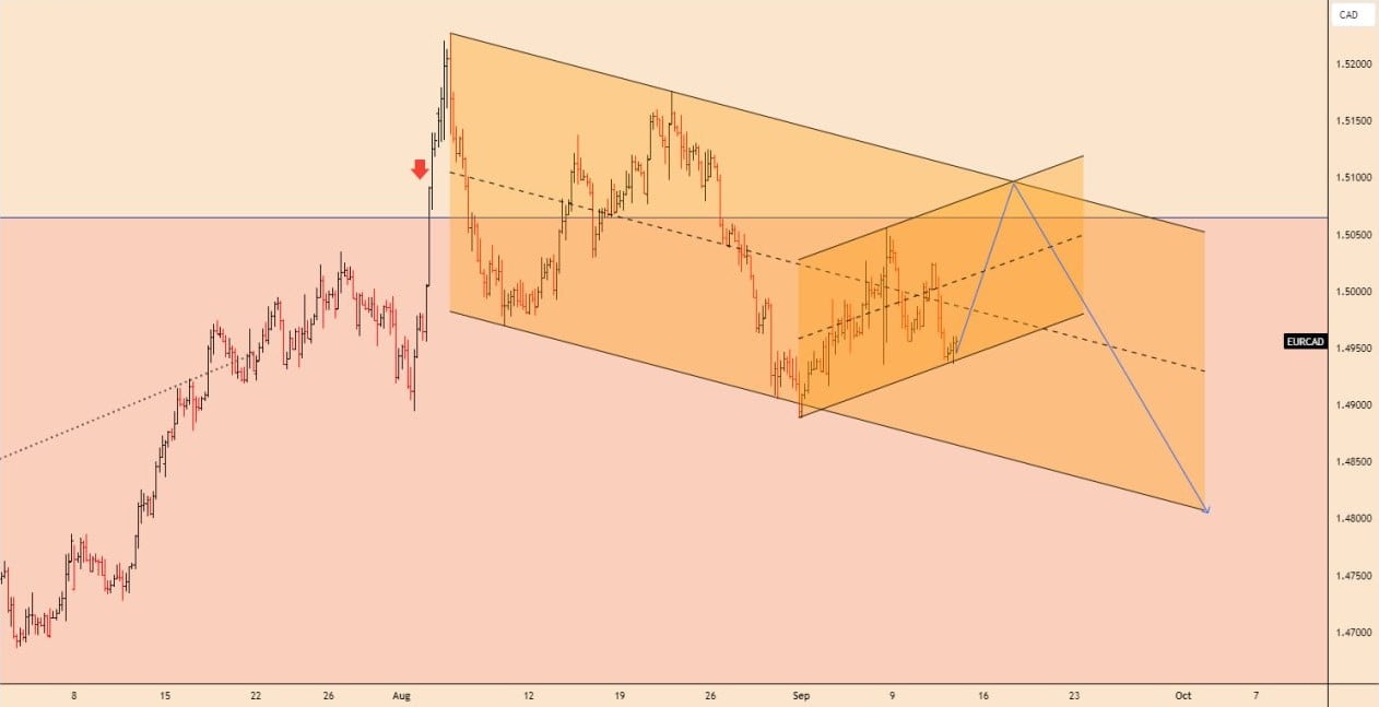 تحلیل EURCAD