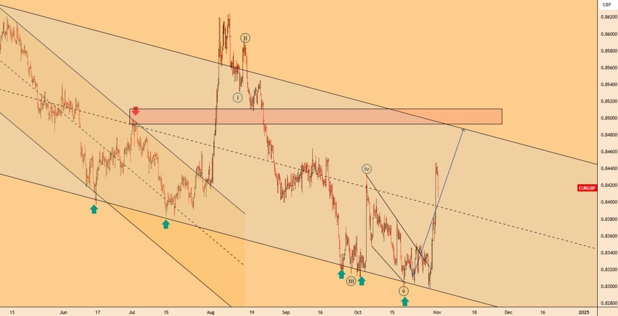 تحلیل EURGBP