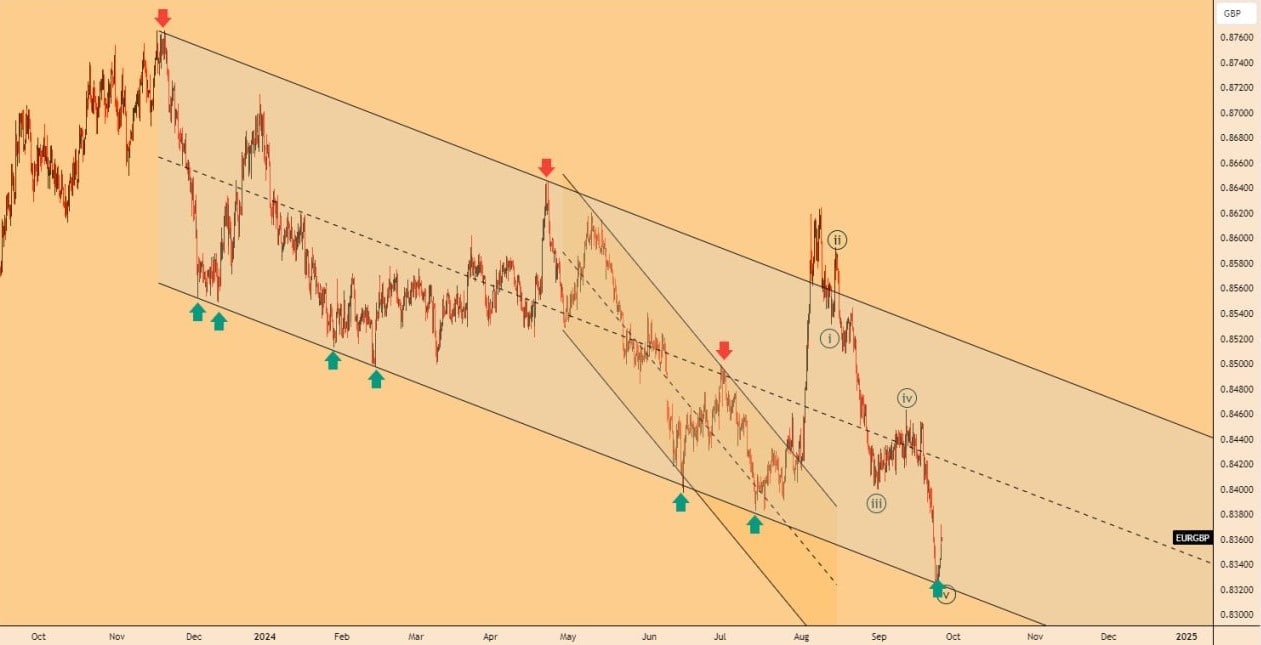 تحلیل EURGBP