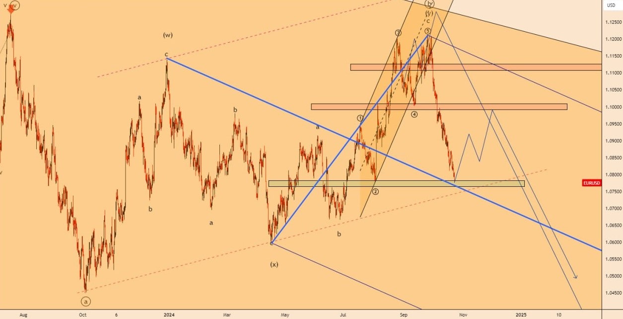 تحلیل EURUSD