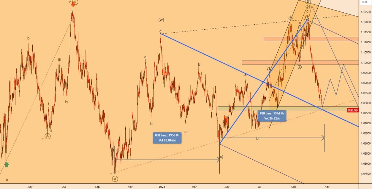 تحلیل EURUSD