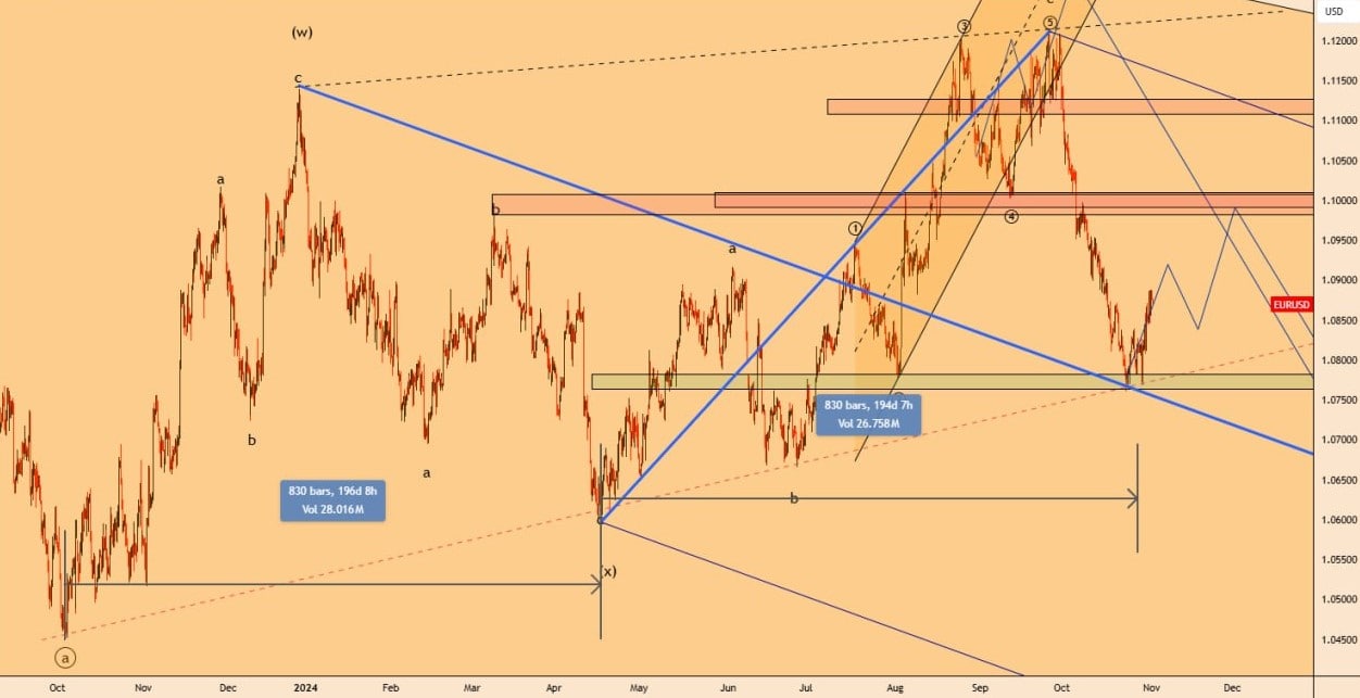 تحلیل EURUSD