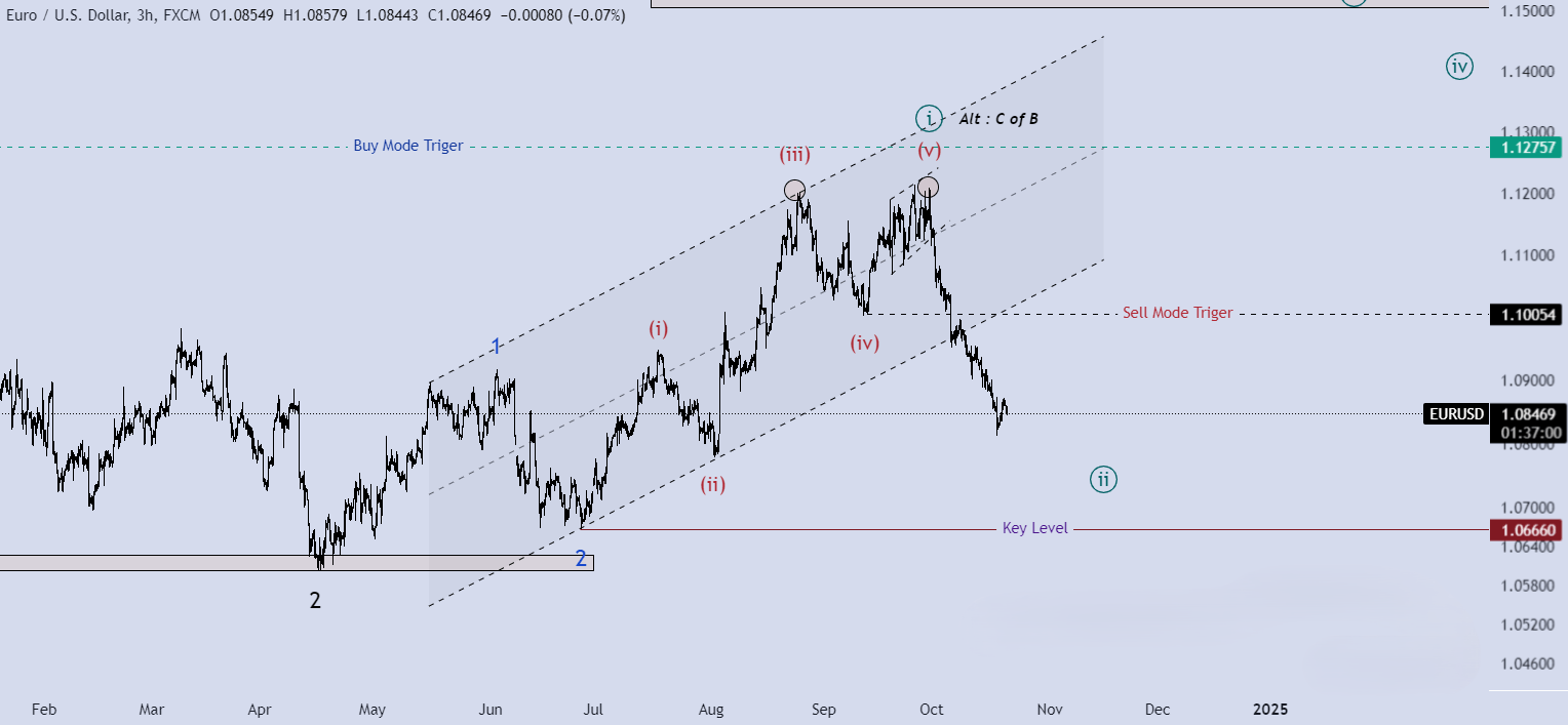 تحلیل EURUSD