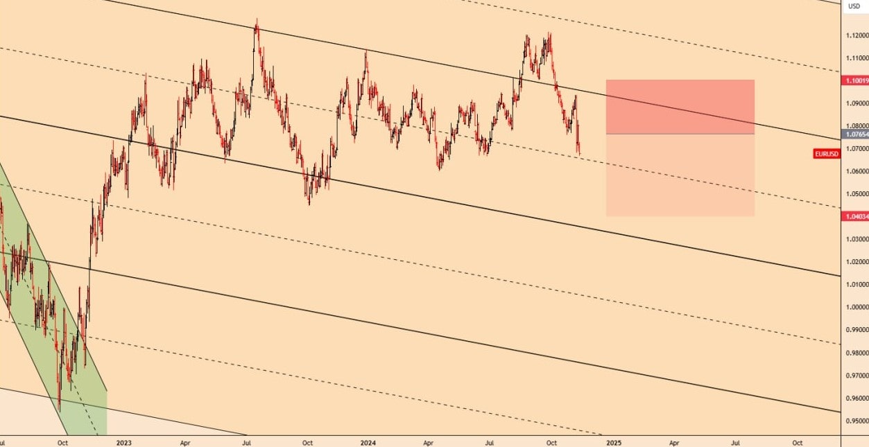 تحلیل EURUSD