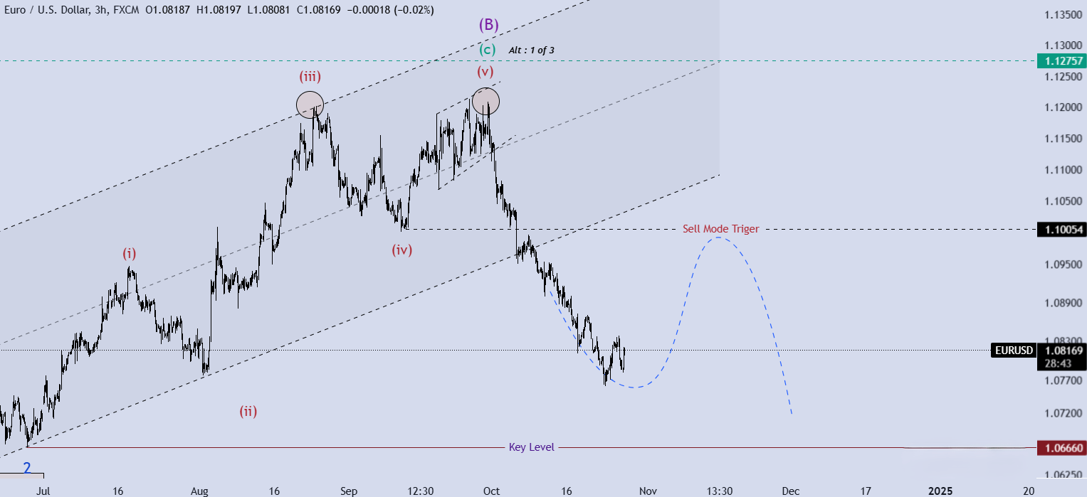 تحلیل EURUSD