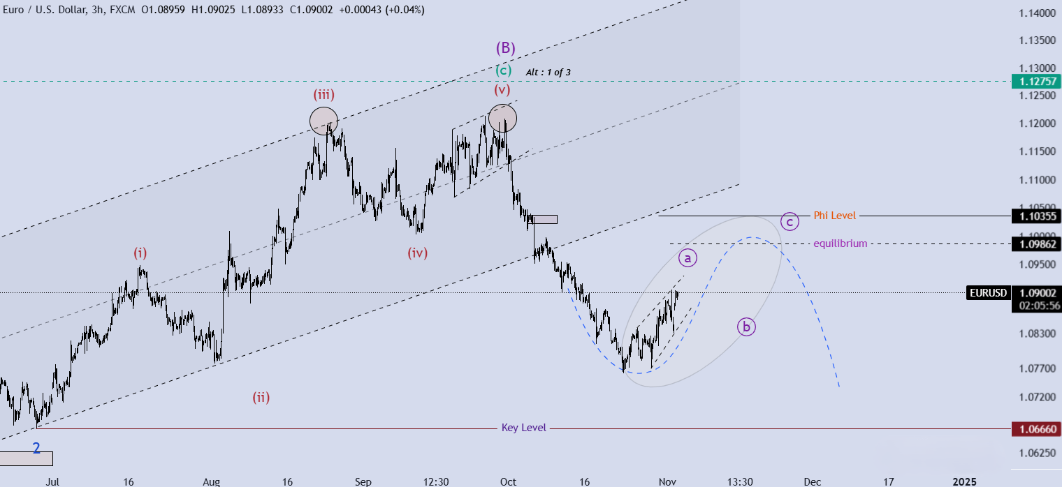 تحلیل EURUSD