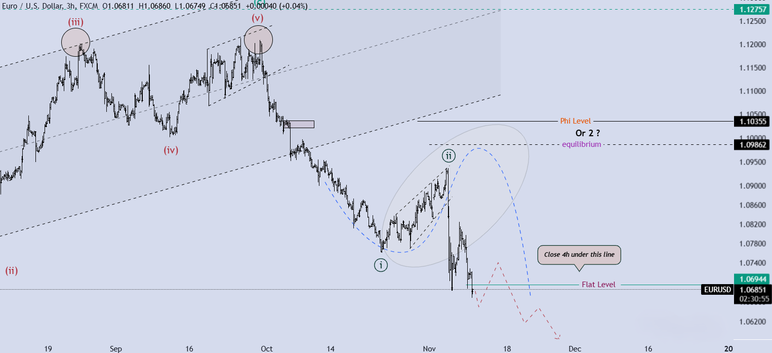 تحلیل EURUSD