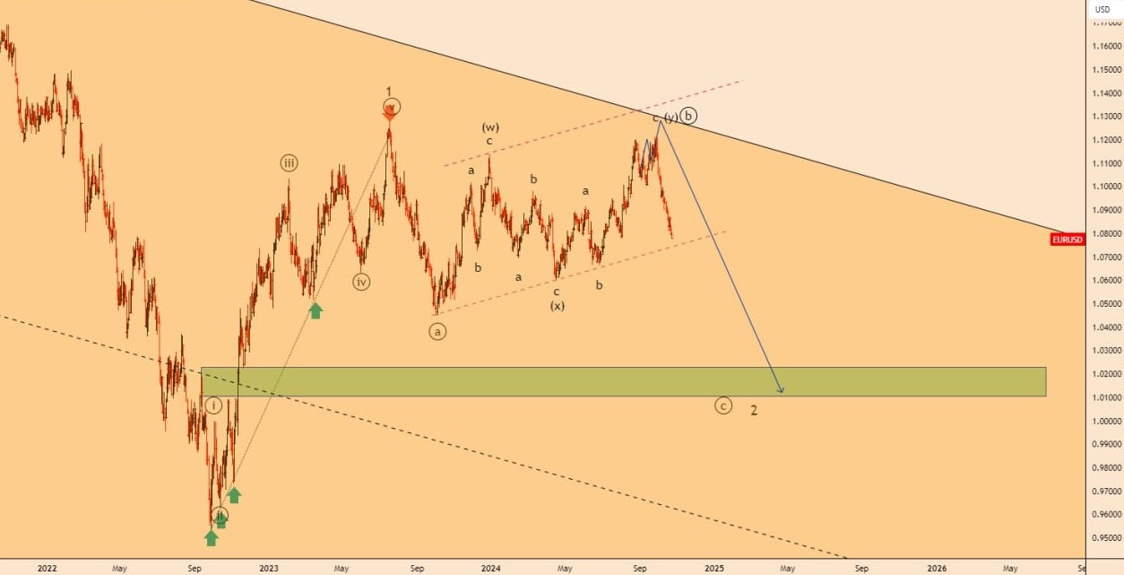 تحلیل EURUSD