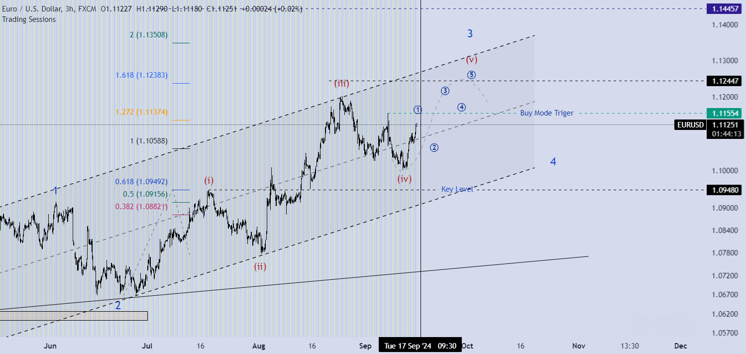 تحلیل EURUSD