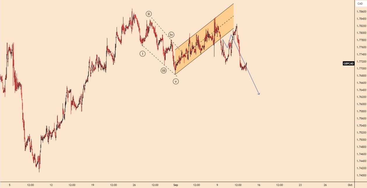 تحلیل GBPCAD