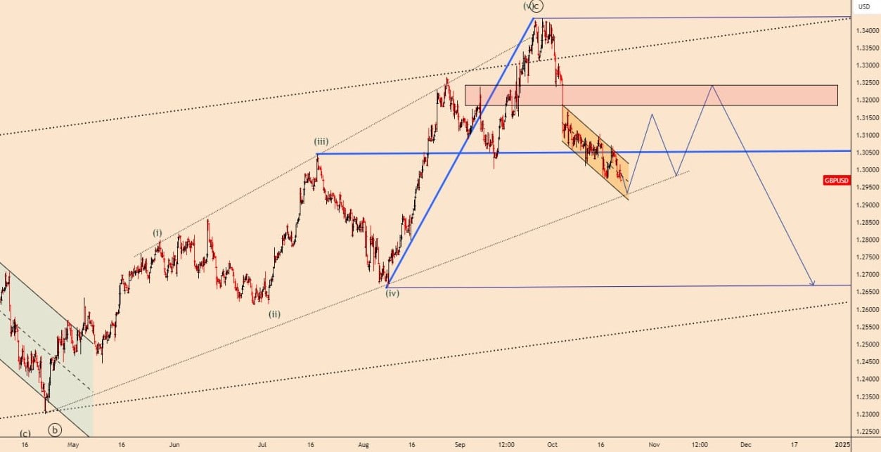 تحلیل GBPUSD