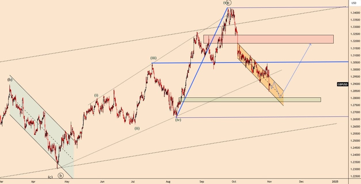 تحلیل GBPUSD