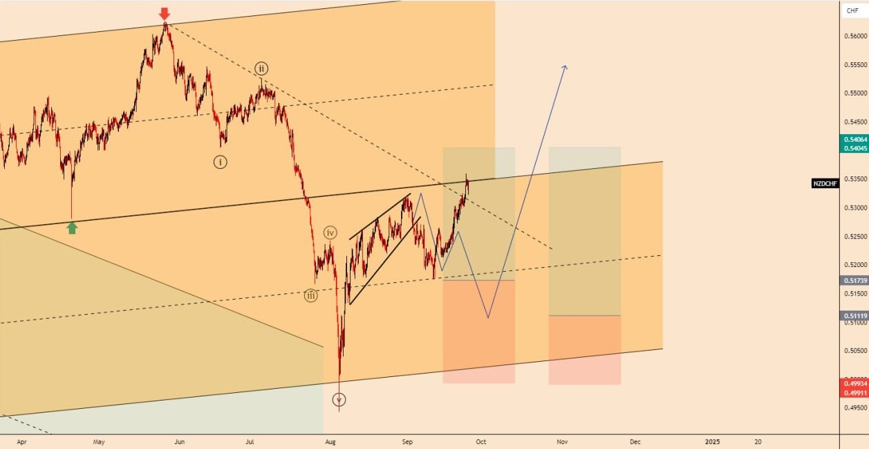 تحلیل NZDCHF