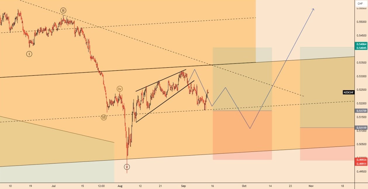 تحلیل جفت ارز NZDCHF