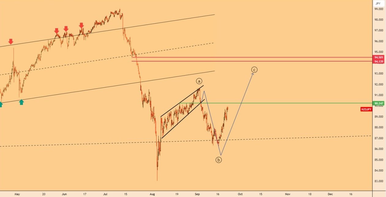 تحلیل NZDJPY