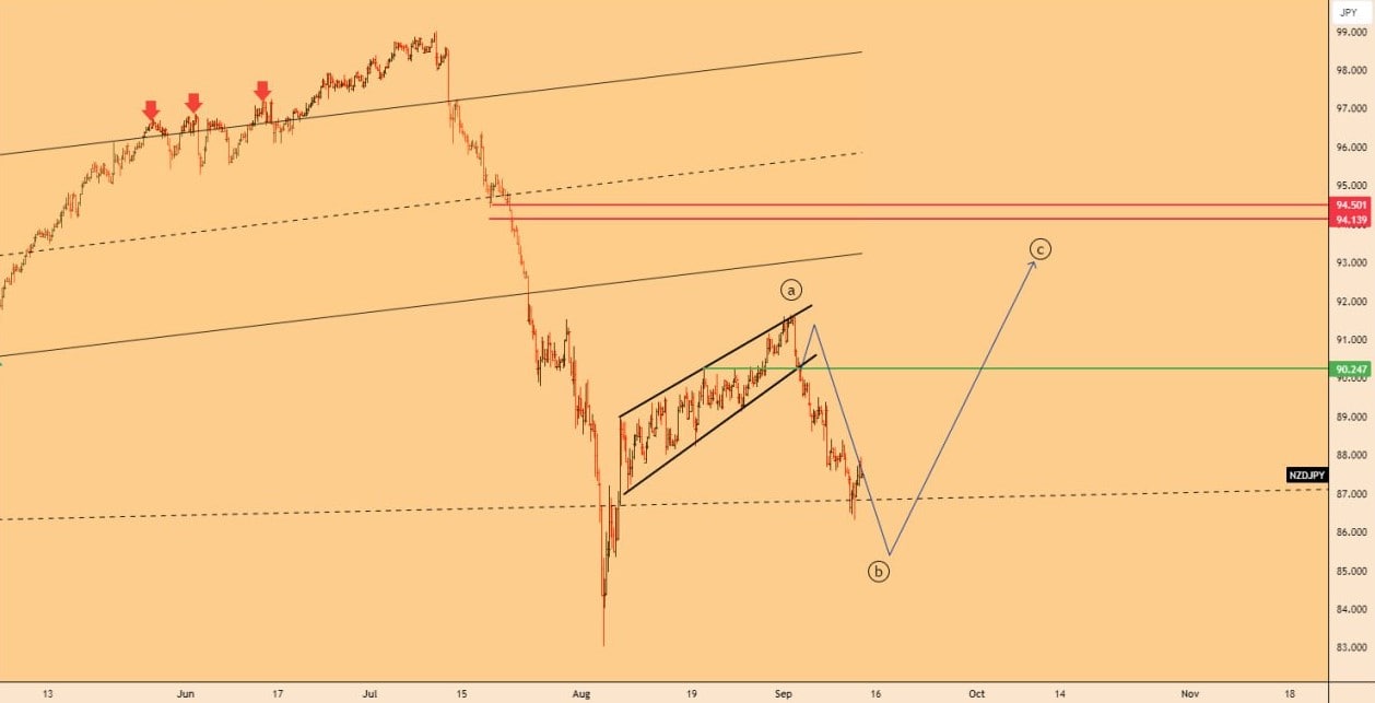 تحلیل NZDJPY