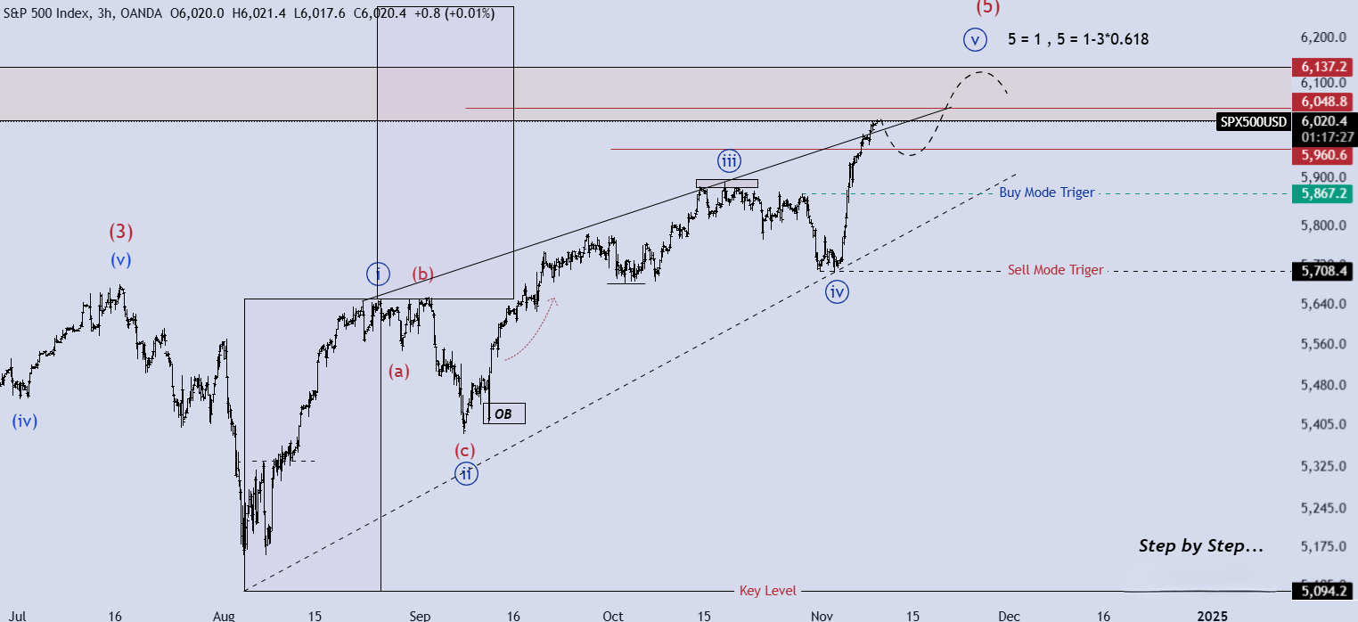 تحلیل SPX