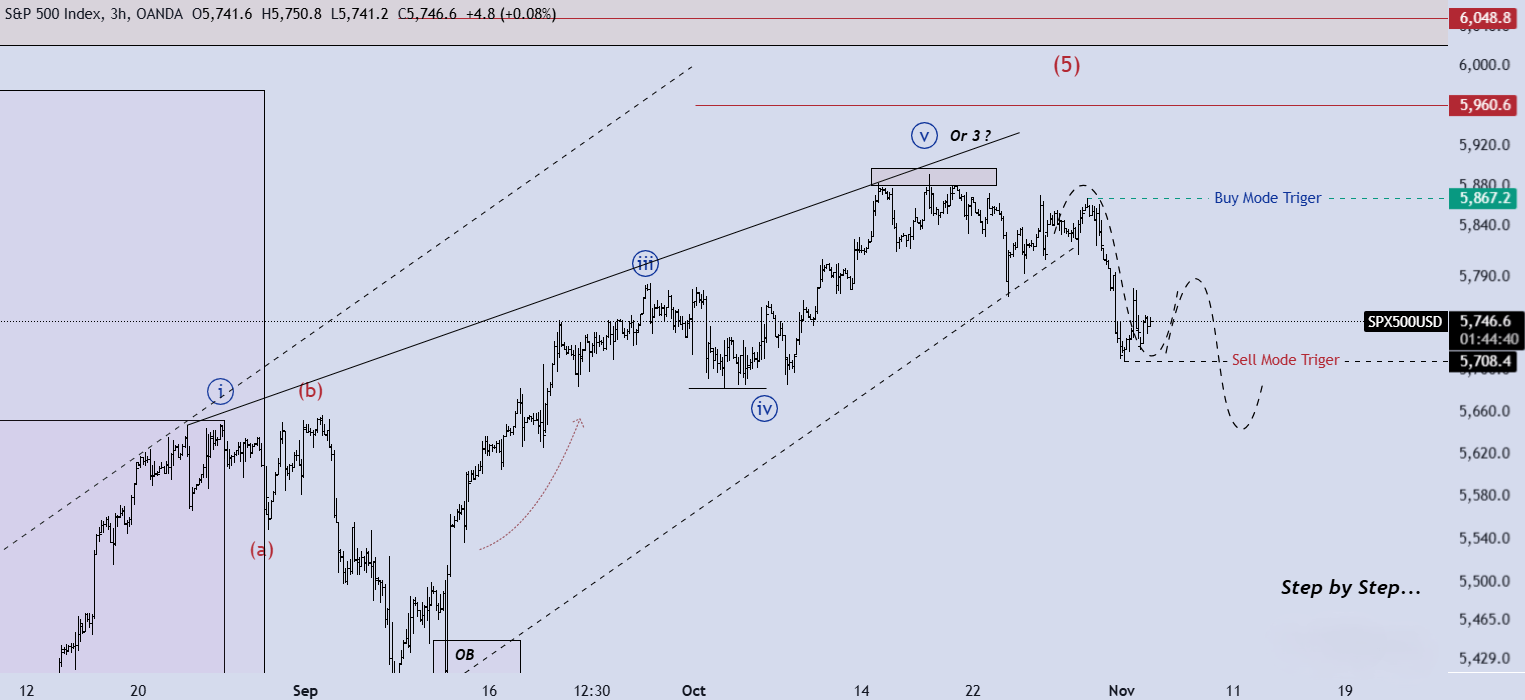 تحلیل SPX