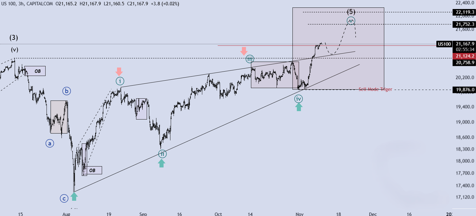 تحلیل NASDAQ