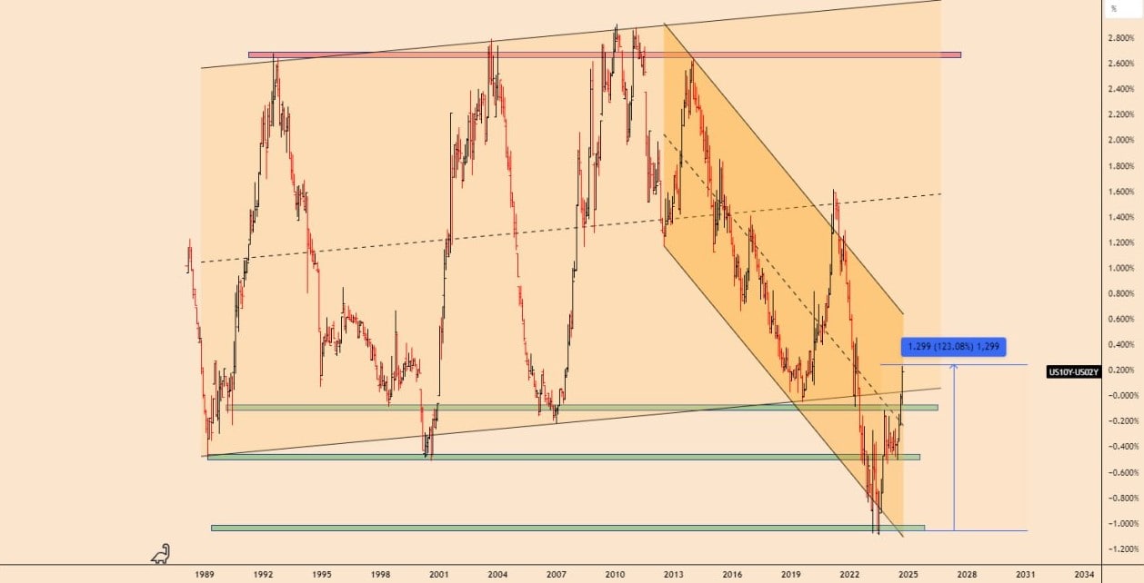 تحلیل US10YUS20Y