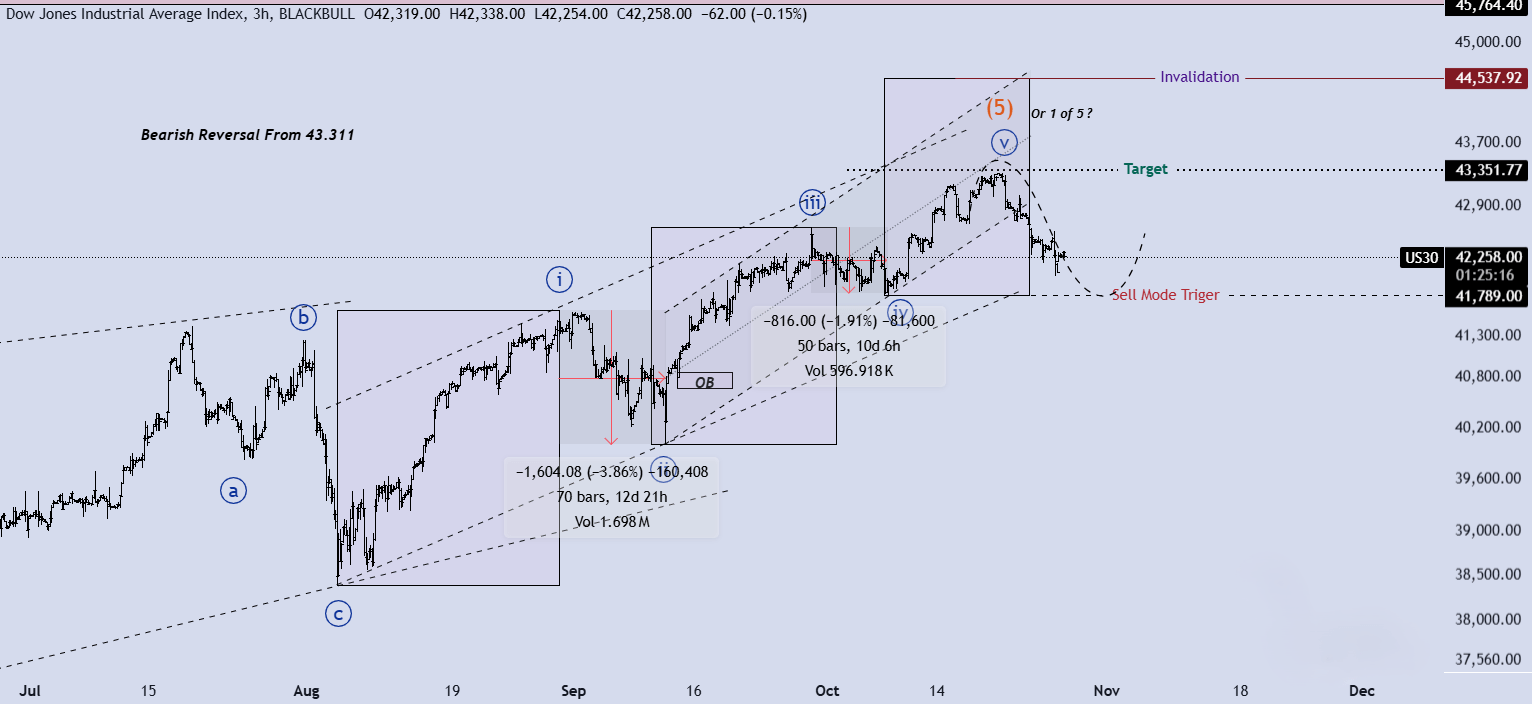 تحلیل DJI