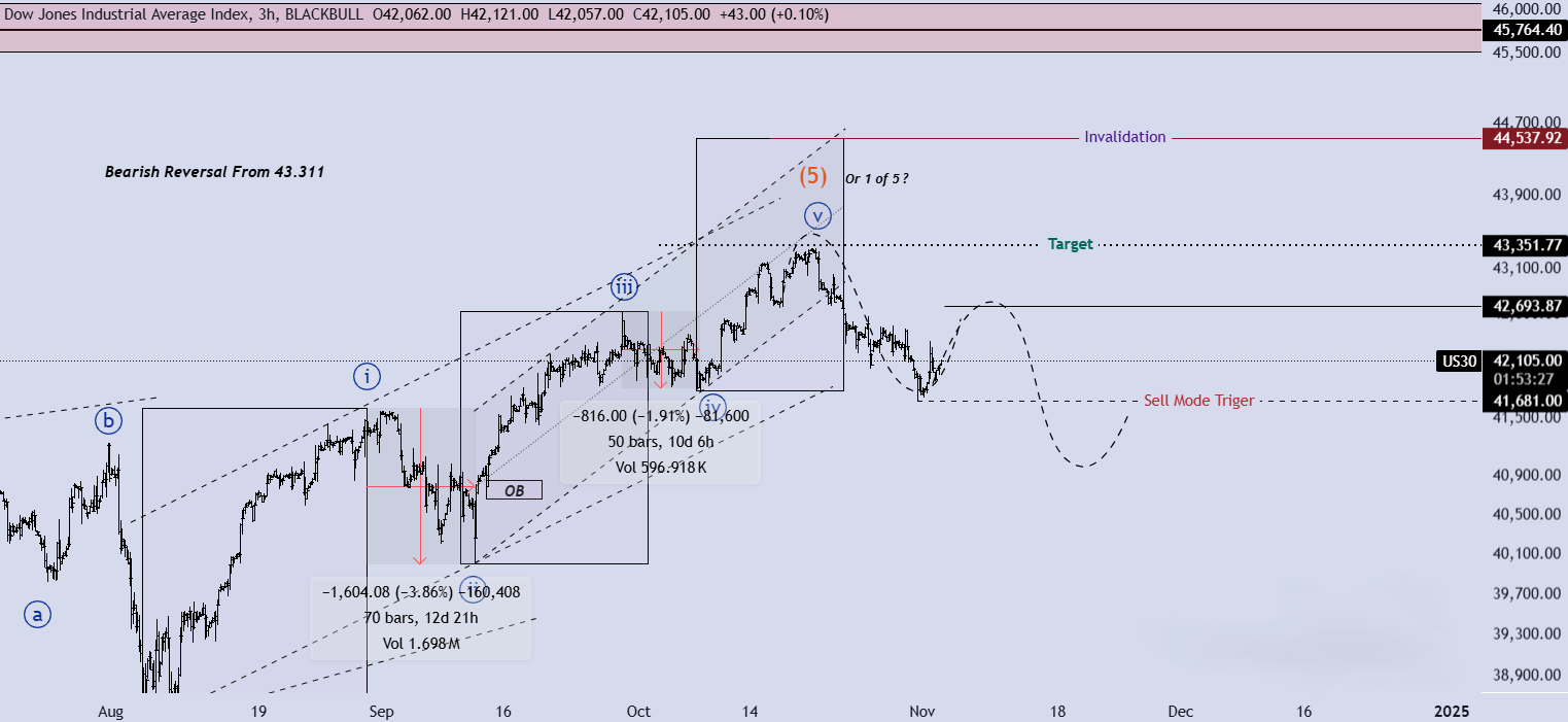 تحلیل DJI