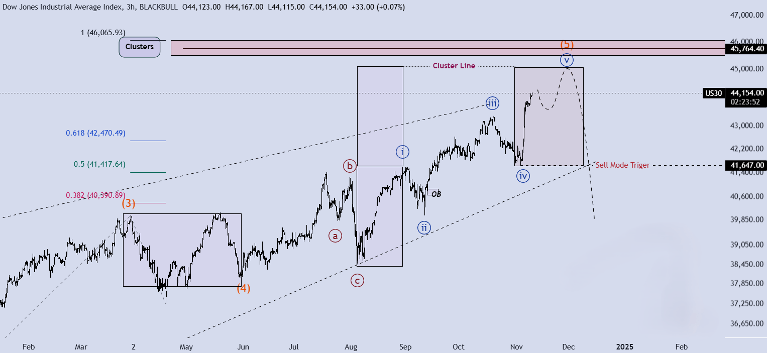 تحلیل DJI