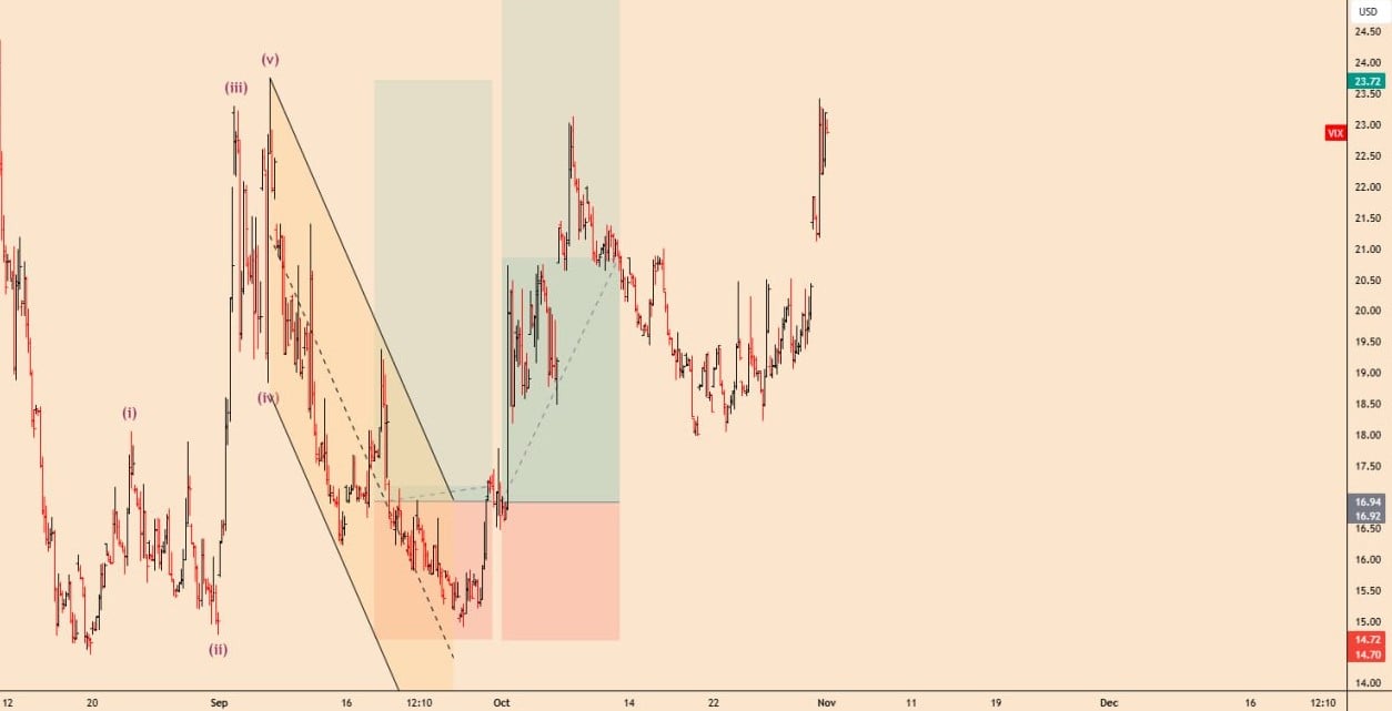 تحلیل VIX