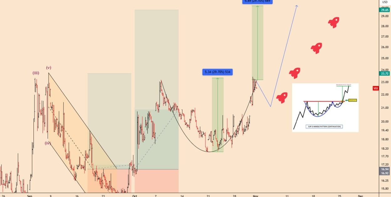 تحلیل VIX