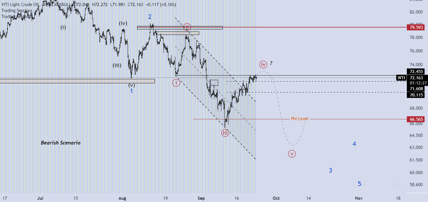 تحلیل WTI